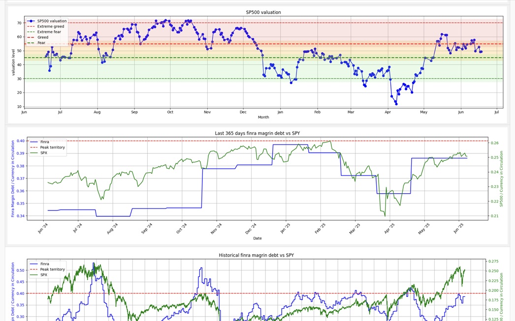Market Indicators